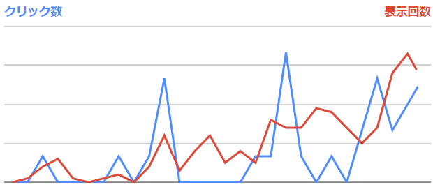 サーチコンソール・検索アナリティクスの、クリック数と表示回数のグラフ